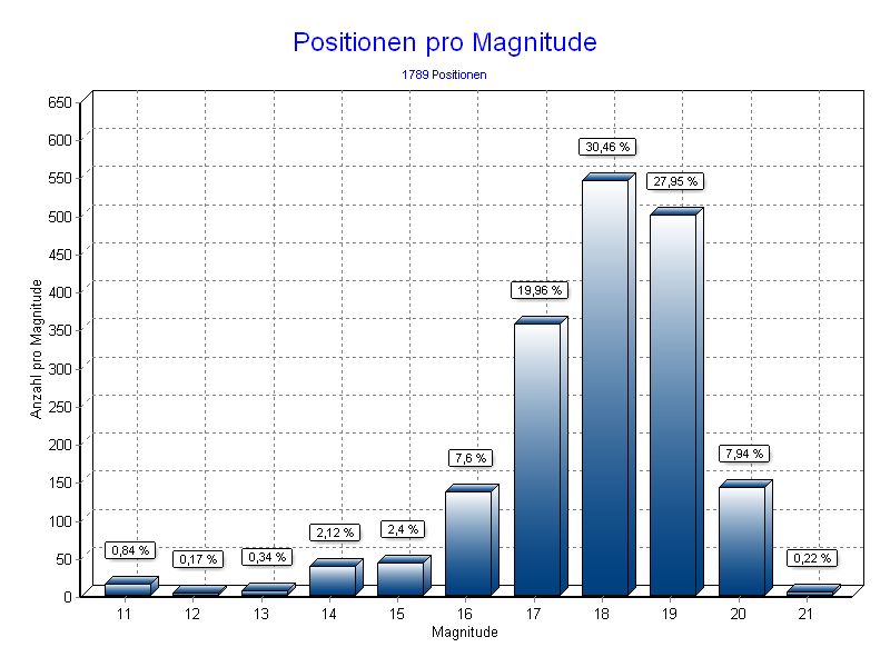 Positionen pro Magnitude